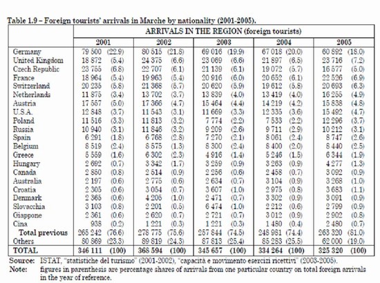 Arrivi internazionali nelle Marche
